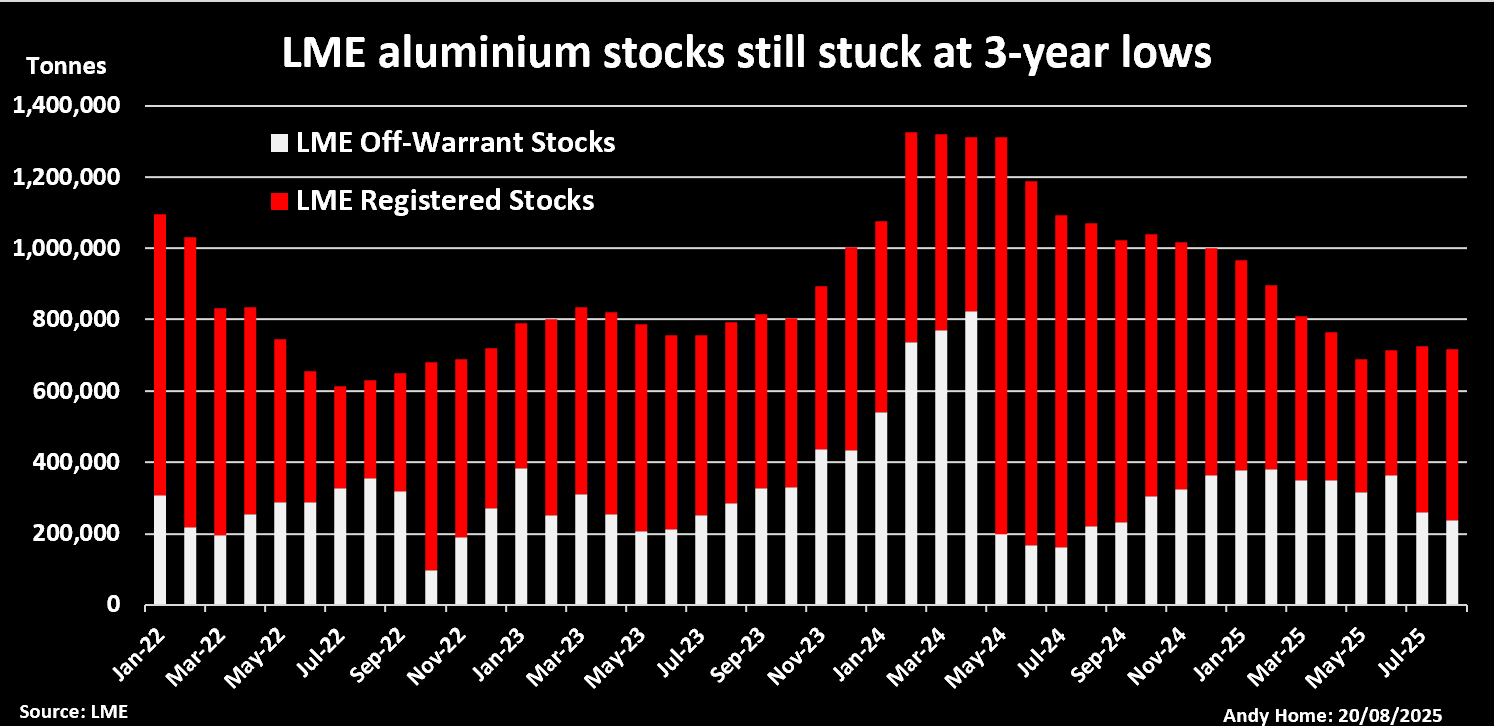 מניות אלומיניום LME על צו ומכבה