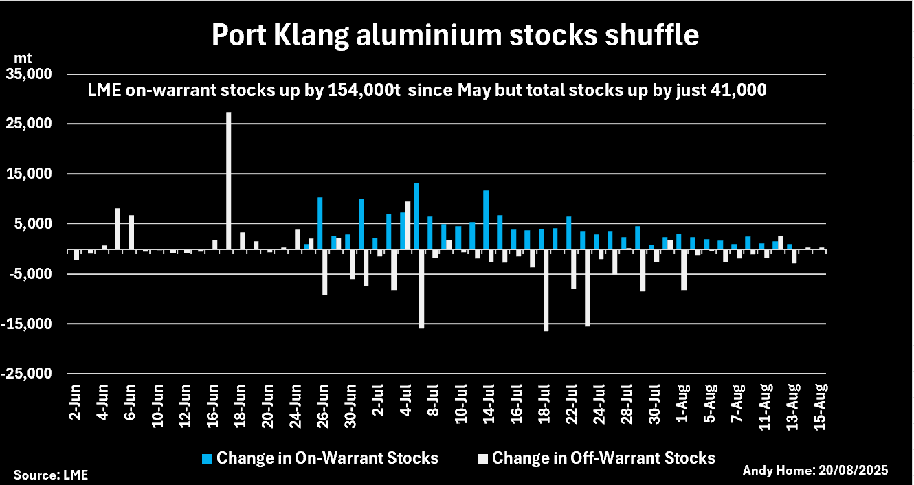 תנועות מלאי אלומיניום LME בנמל קלנג של מלזיה