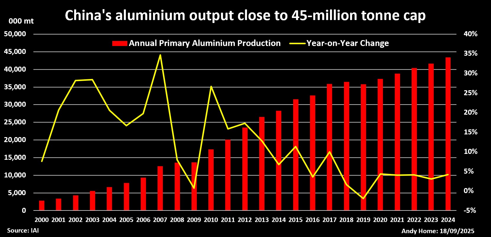 ייצור סין של אלומיניום ראשוני 2020-2024