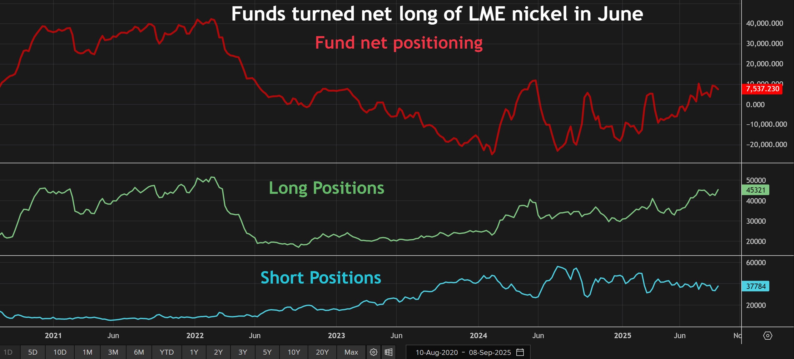 מיקום מיקום בחוזה ניקל LME