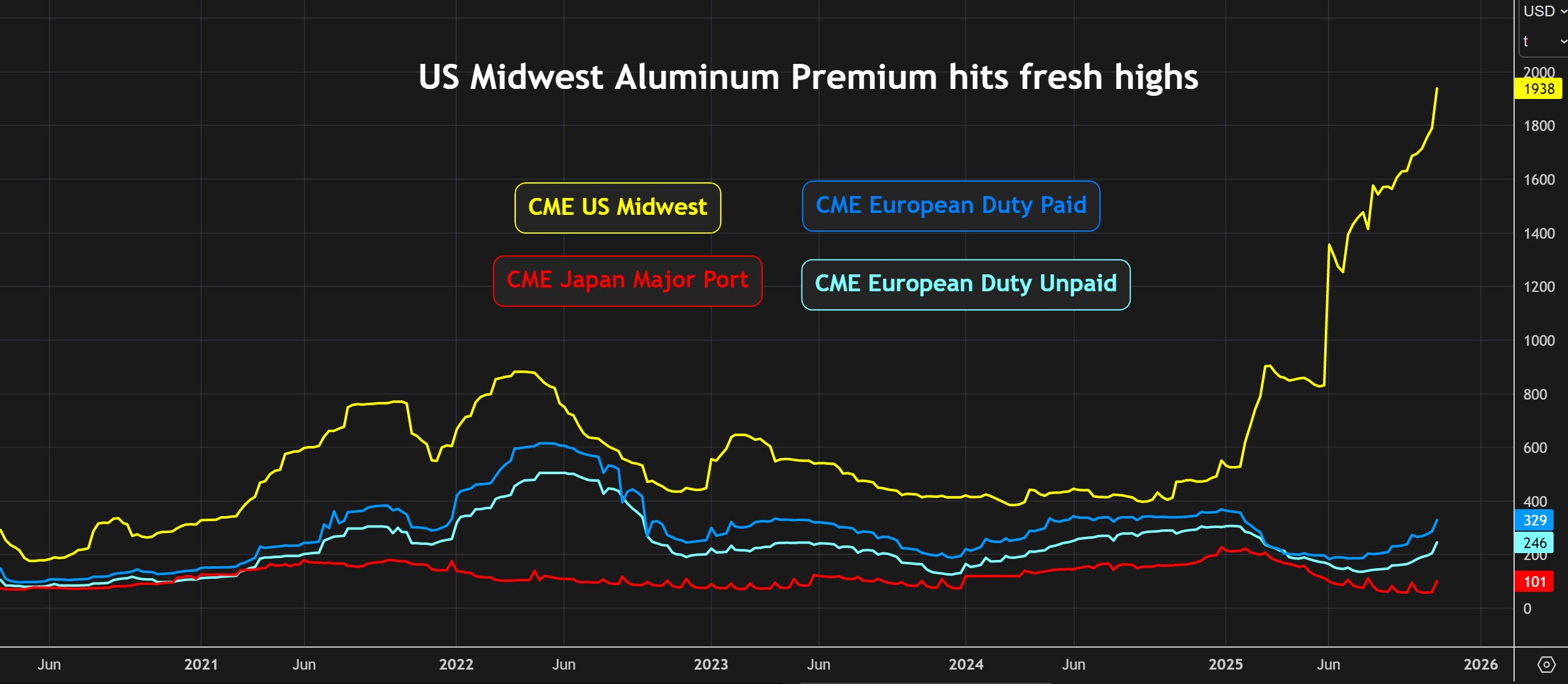 חוזי פרמיום אלומיניום CME