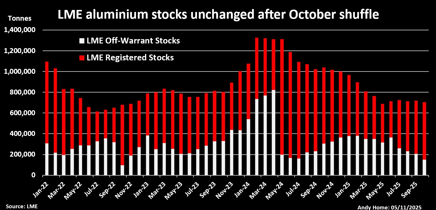 מניות LME של אלומיניום רשומות ולא בצו