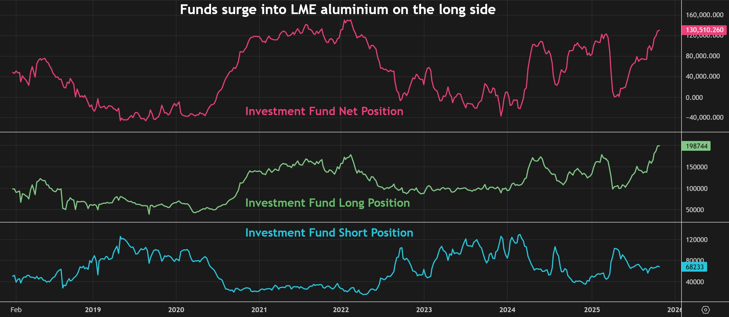 מיצוב קרן השקעות על חוזה האלומיניום של LME