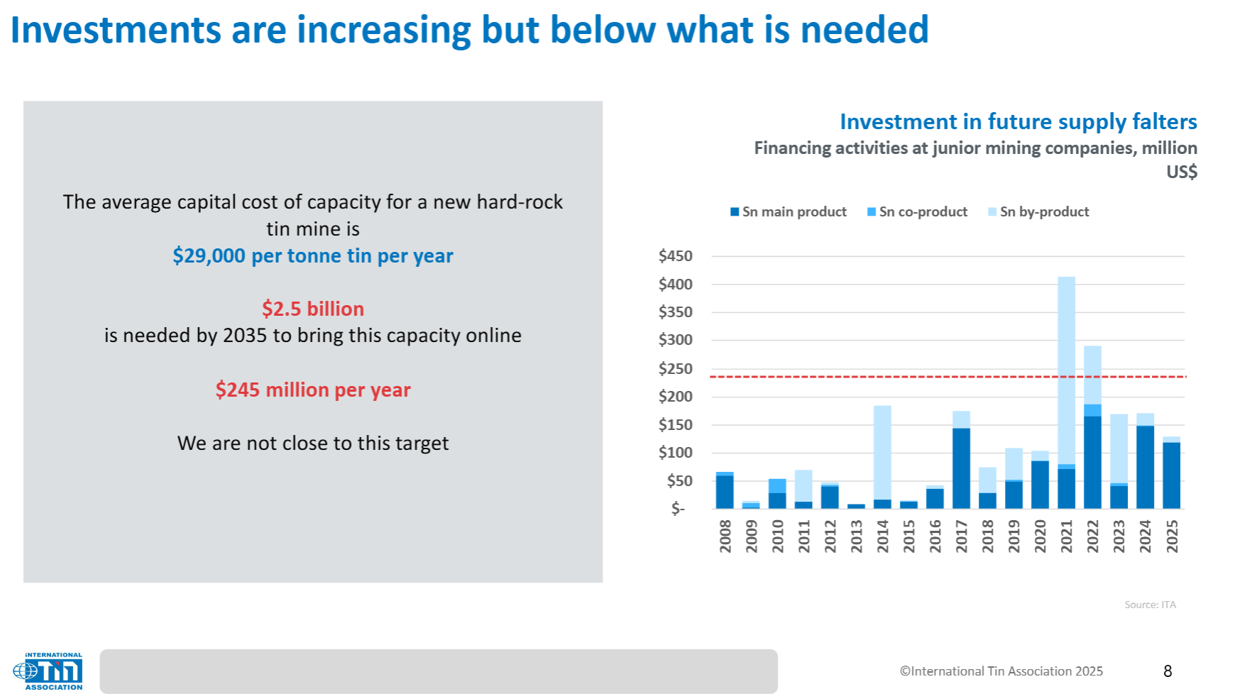 הערכות ITA למימון מכרות פח חדש