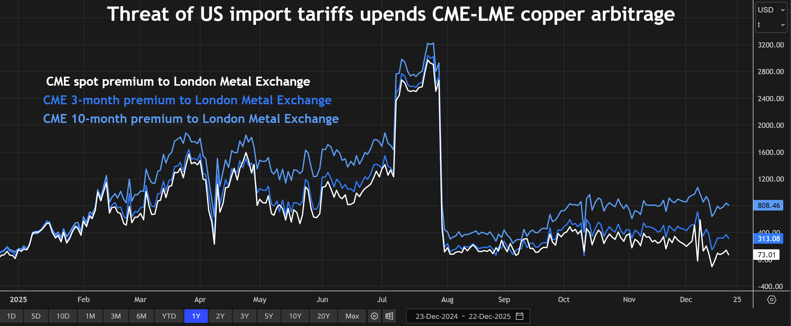 פרמיית CME על נחושת LME