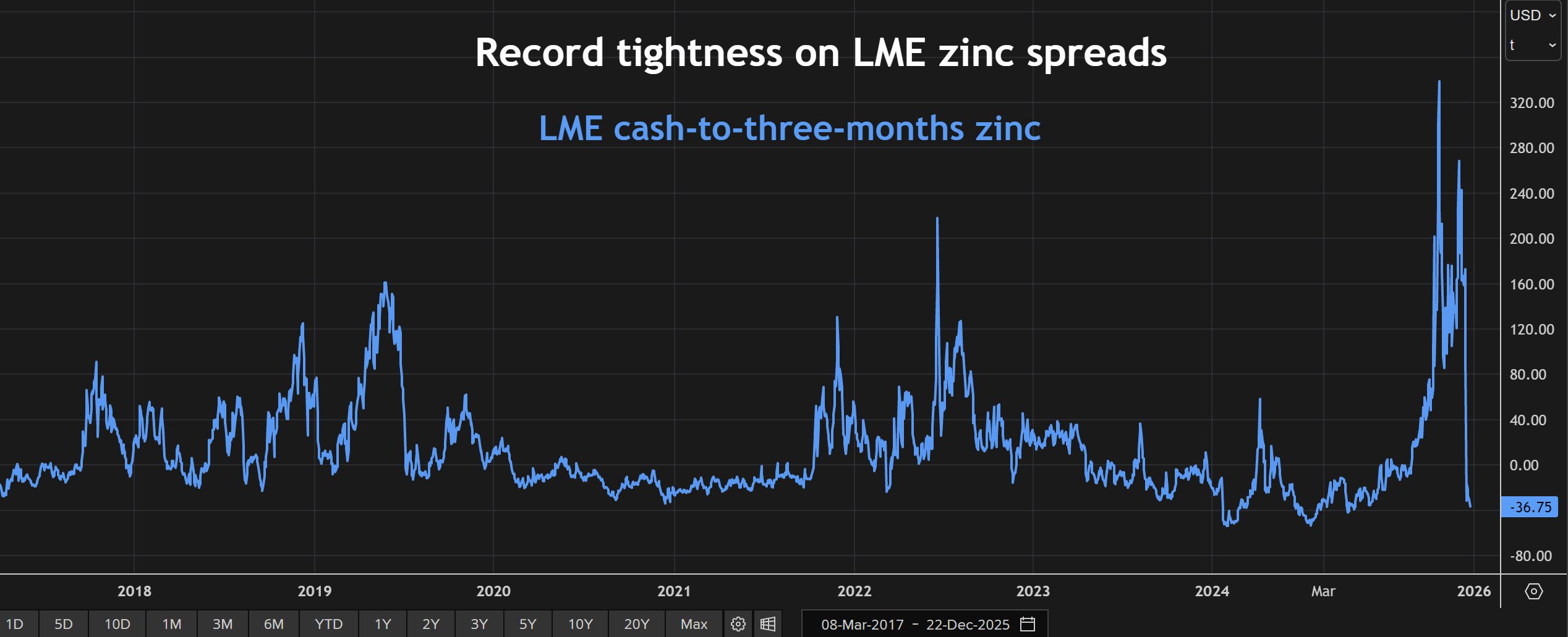 ממרח אבץ של LME במזומן לשלושה חודשים