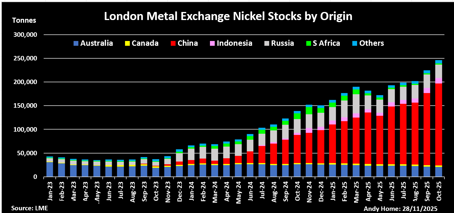 מניות ניקל LME לפי מוצא