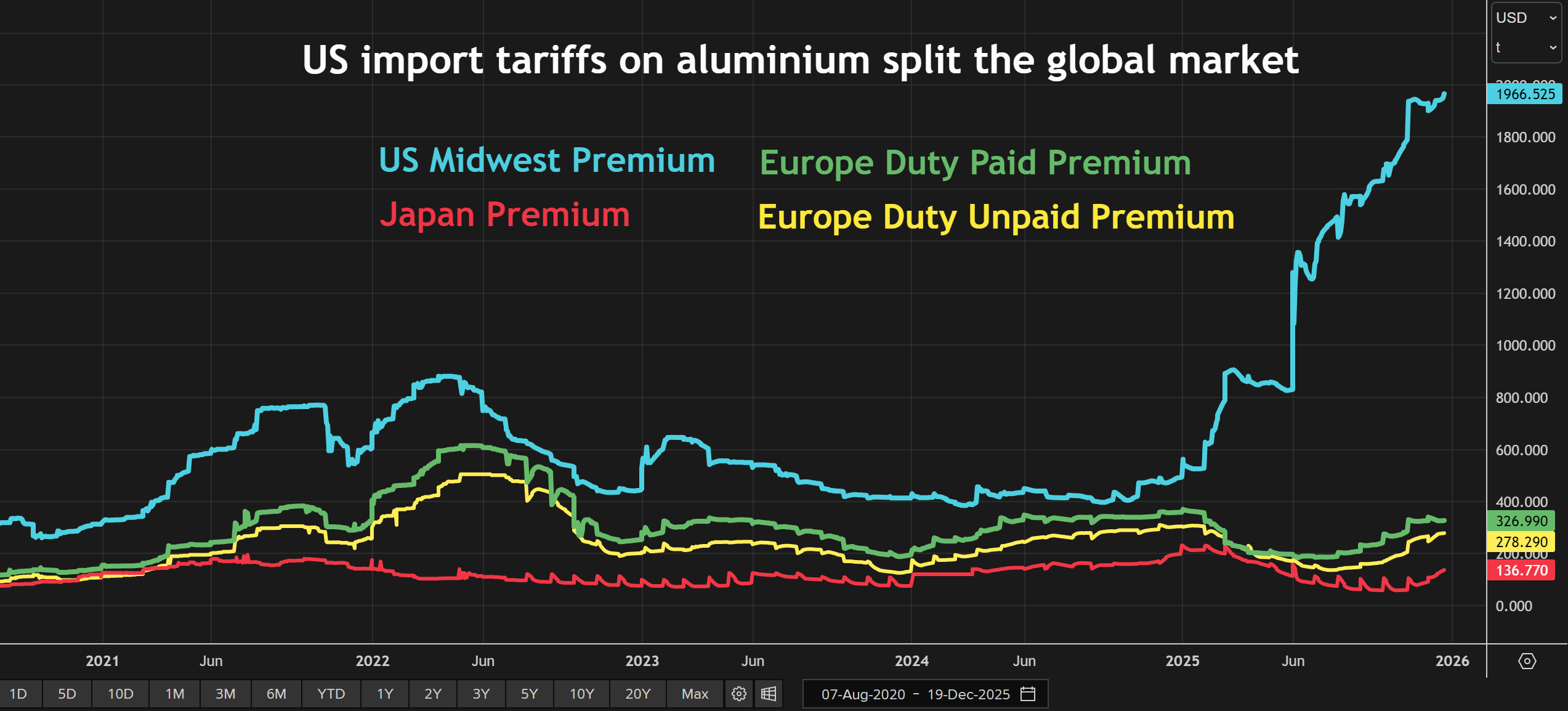חוזי פרמיום אלומיניום CME