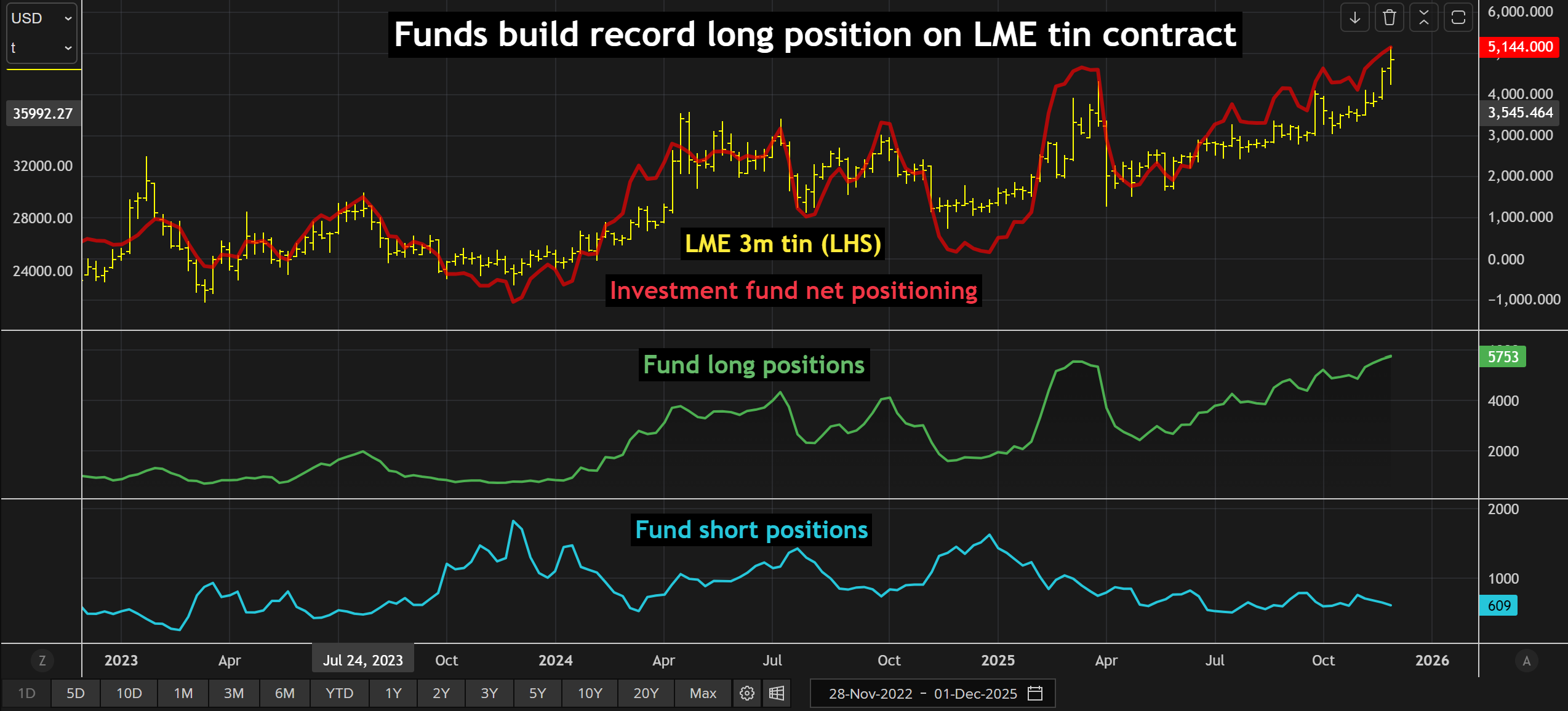 מיצוב הקרן על חוזה הפח של LME