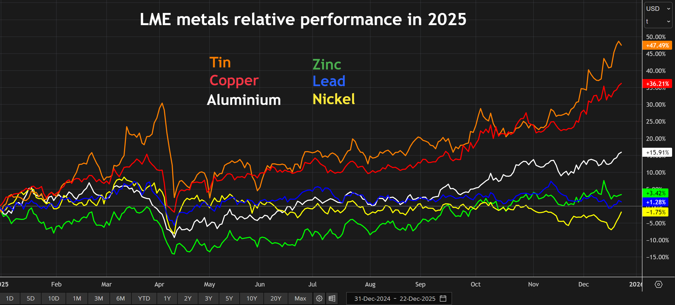 ביצועים יחסיים של מתכות LME בשנת 2025