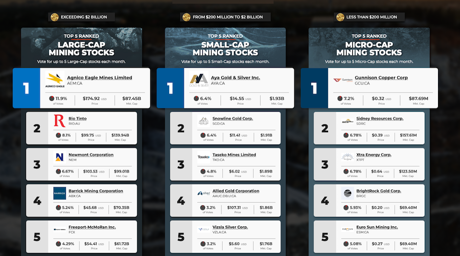 אגניקו, איה וגוניסון מובילים את דירוג דצמבר של MDC