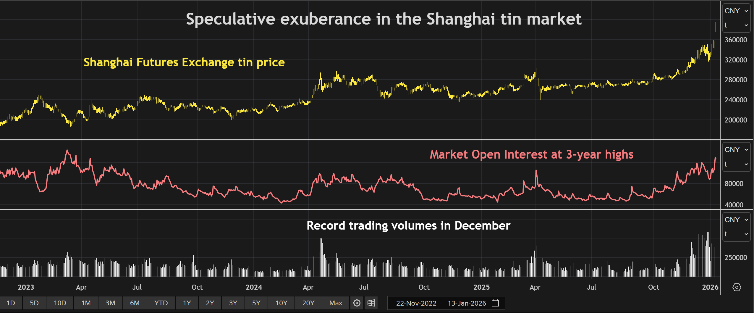 מחיר פח SHFE, MOI ונפח