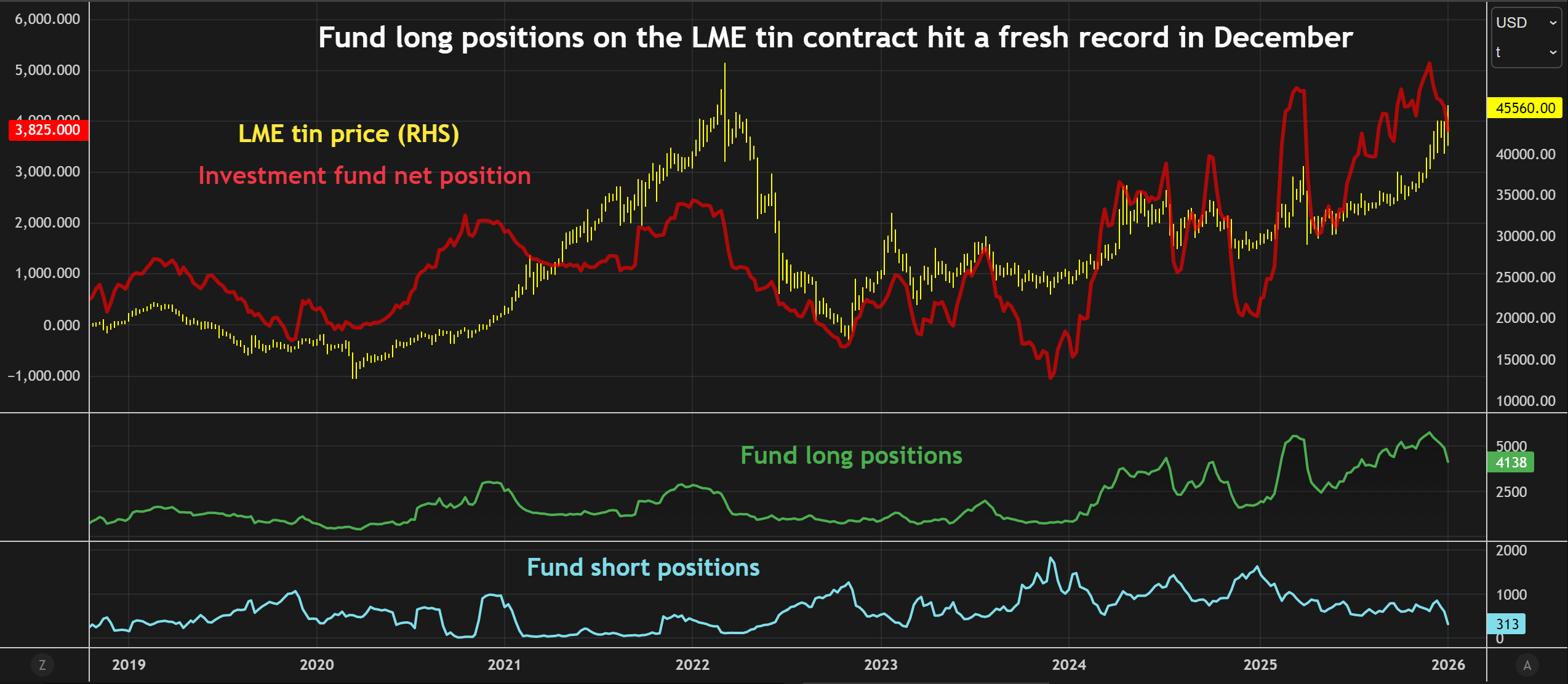 מיצוב קרן השקעות על חוזה הפח של LME