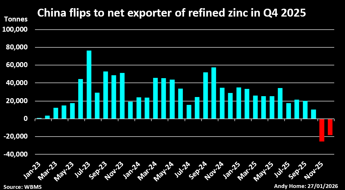 הסחר הנקי של סין באבץ מזוקק