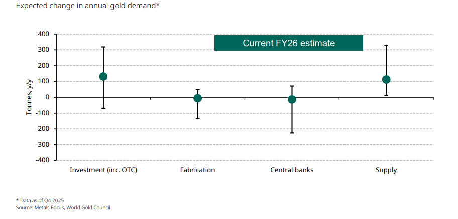 תחזית ביקוש לזהב של WGC נכון לרבעון הראשון של 2026