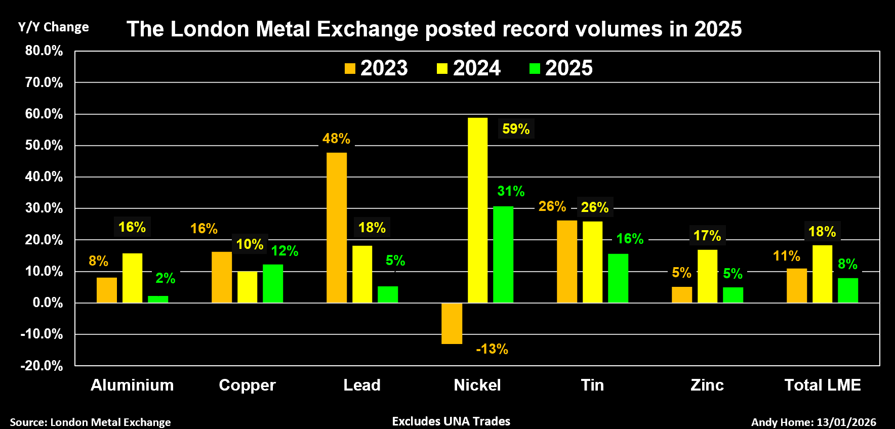 שינוי בנפח LME משנה לשנה 2023-2025