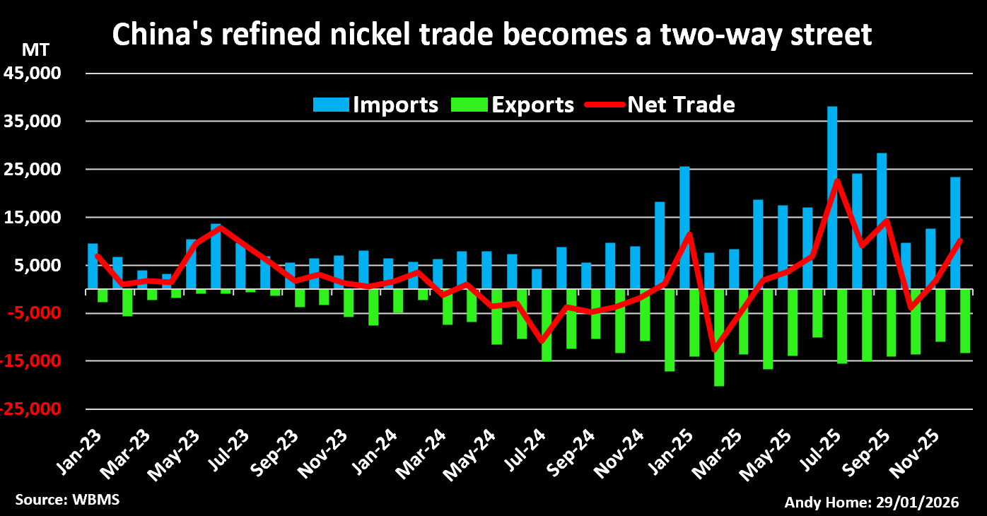 הסחר של סין בניקל מזוקק