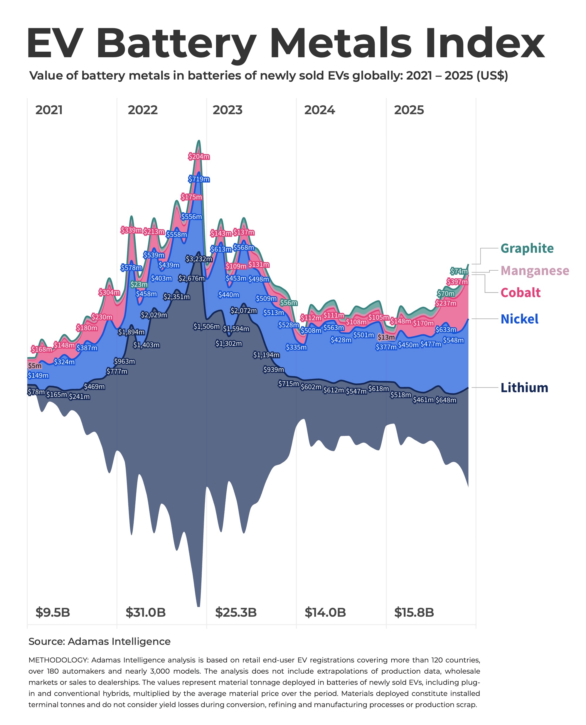 תרשים: מדד המתכות של סוללות EV קופץ לשיא של 27 חודשים