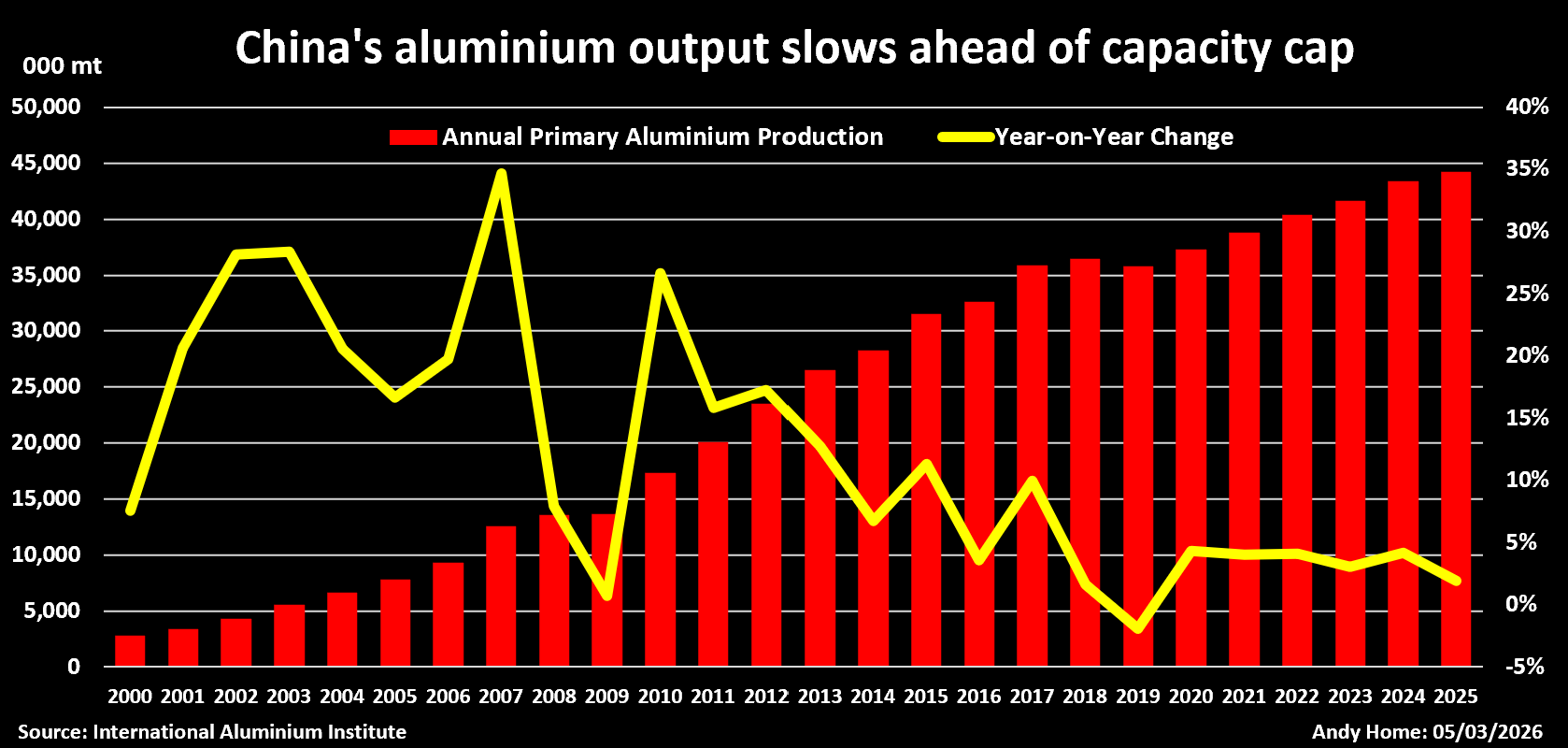 הייצור השנתי של סין של אלומיניום עם שינוי שנה/שנה