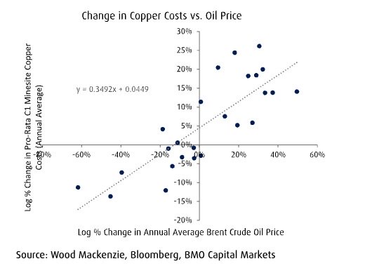 הלם נפט עלול להעלות את עלויות הכרייה בצורה חדה