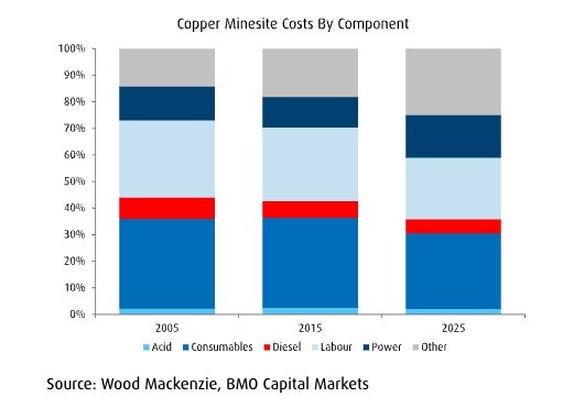 הלם נפט עלול להעלות את עלויות הכרייה בצורה חדה
