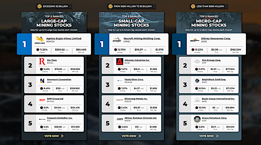 Agnico, Hycroft and Sidney lead February stocks ranks