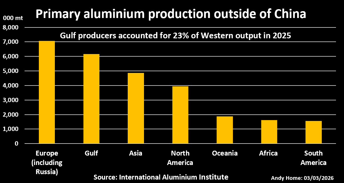 ייצור אלומיניום ראשוני מחוץ לסין לפי אזור
